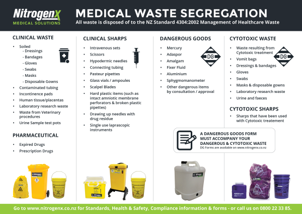 Medical Waste Poster | NitrogenX